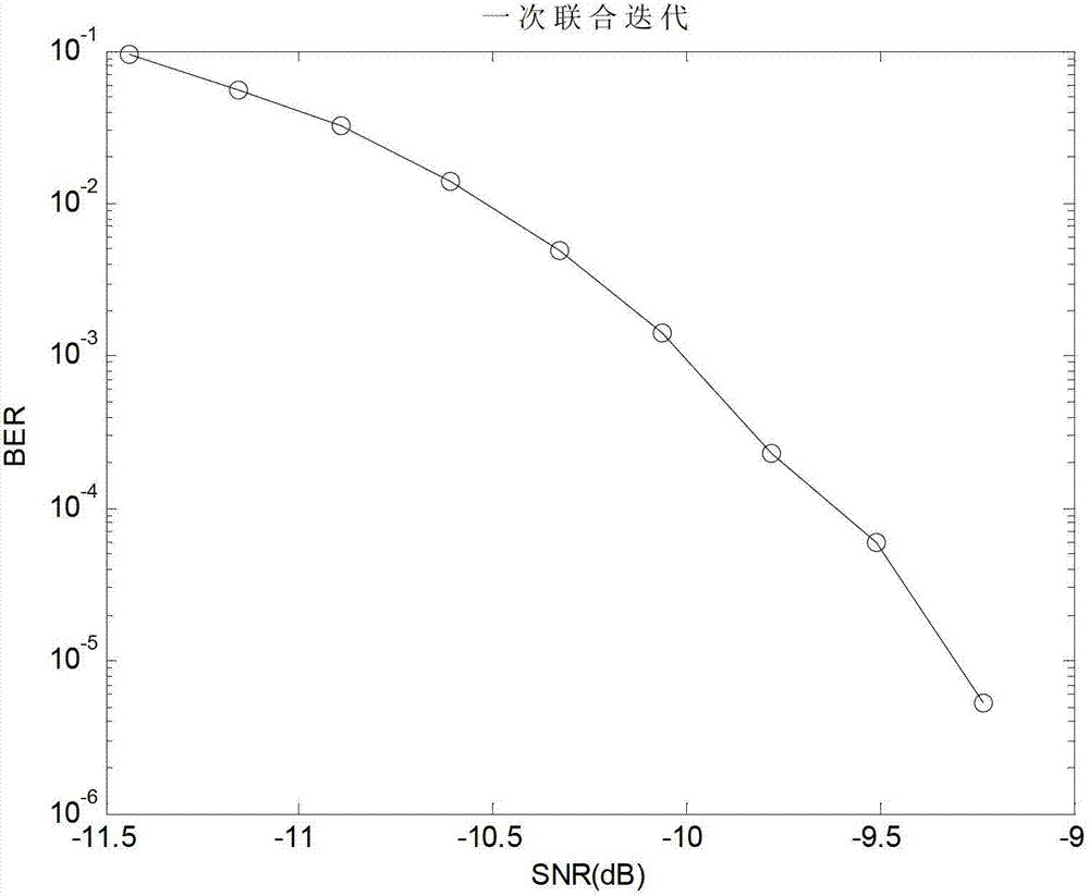 Remote underwater acoustic communication method based on soft-demodulation soft-decoding joint iteration