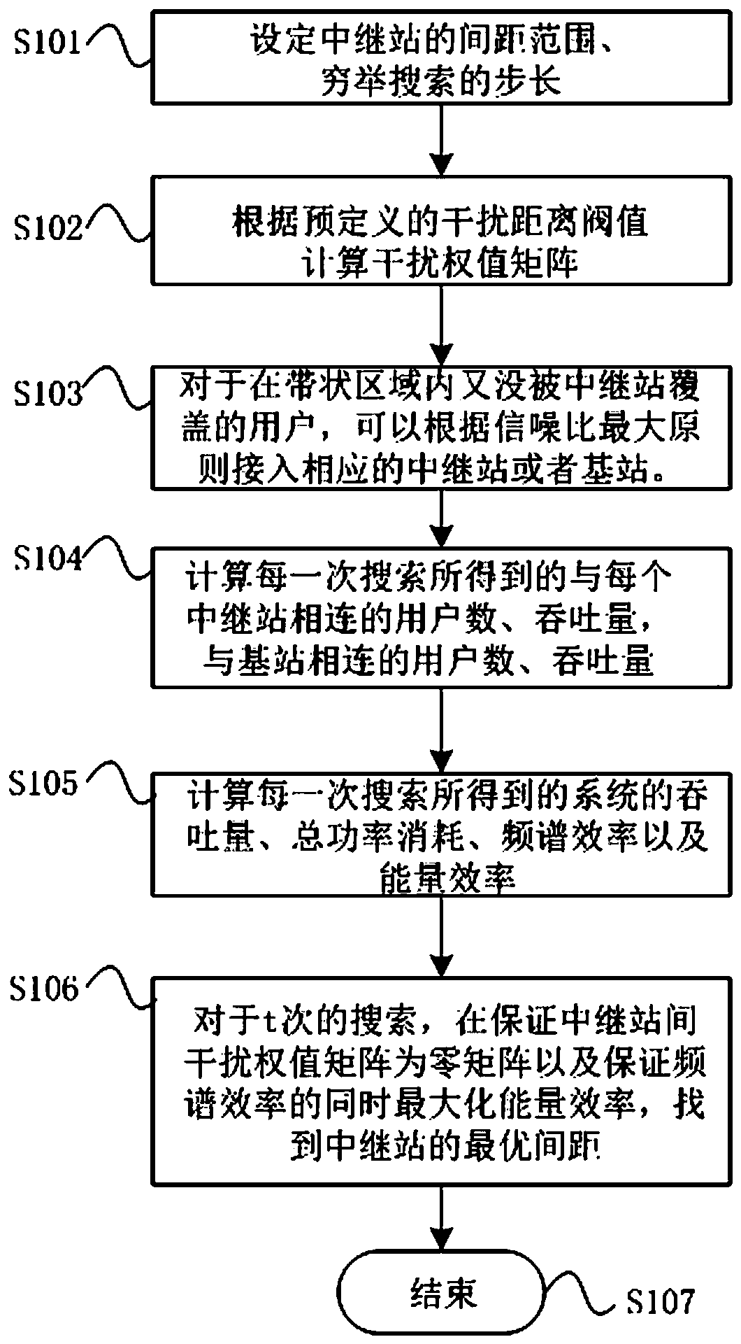 An energy-saving strip coverage relay station deployment method