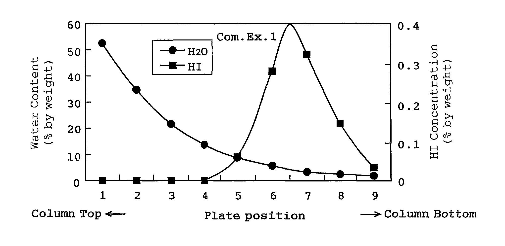 Distillation process