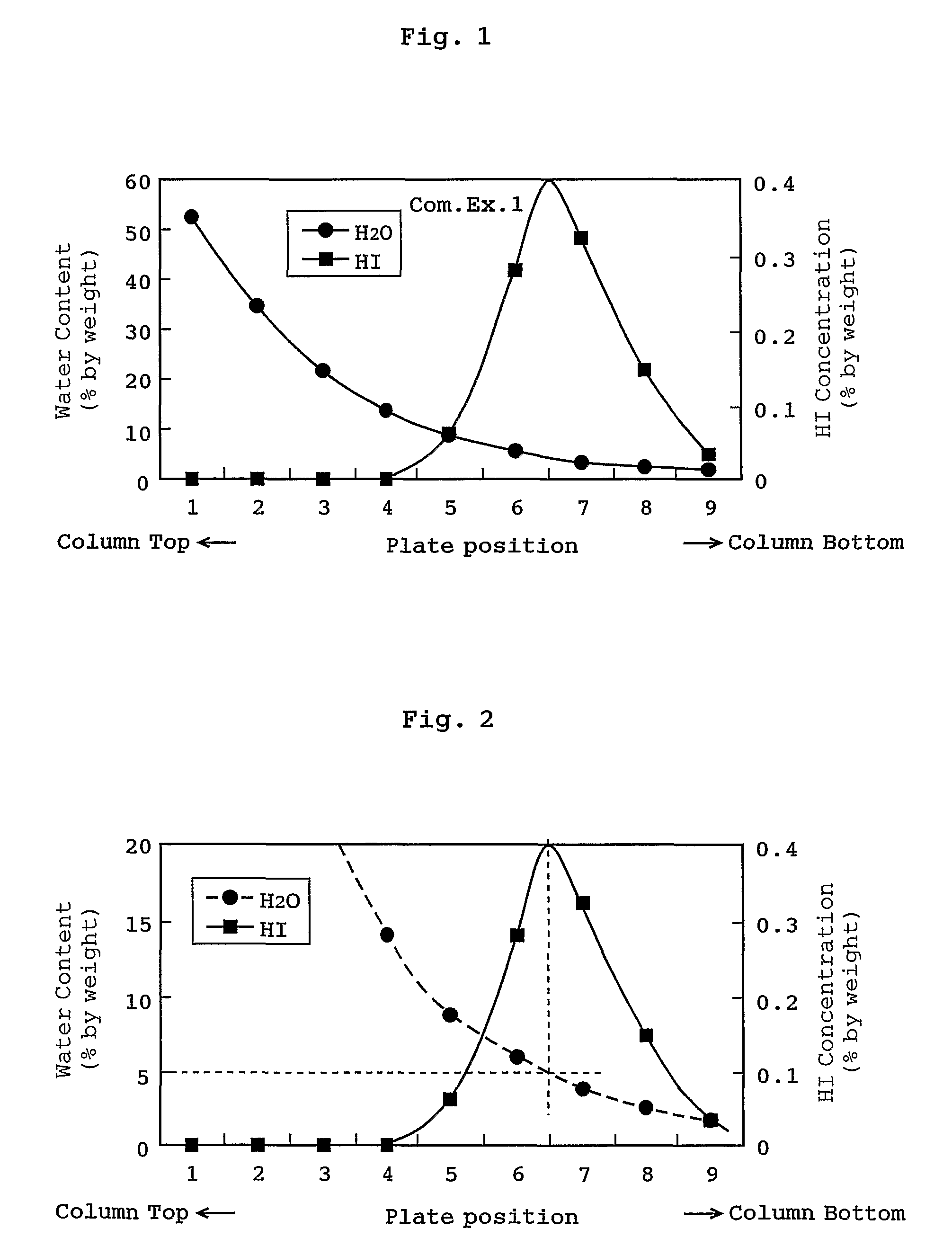 Distillation process