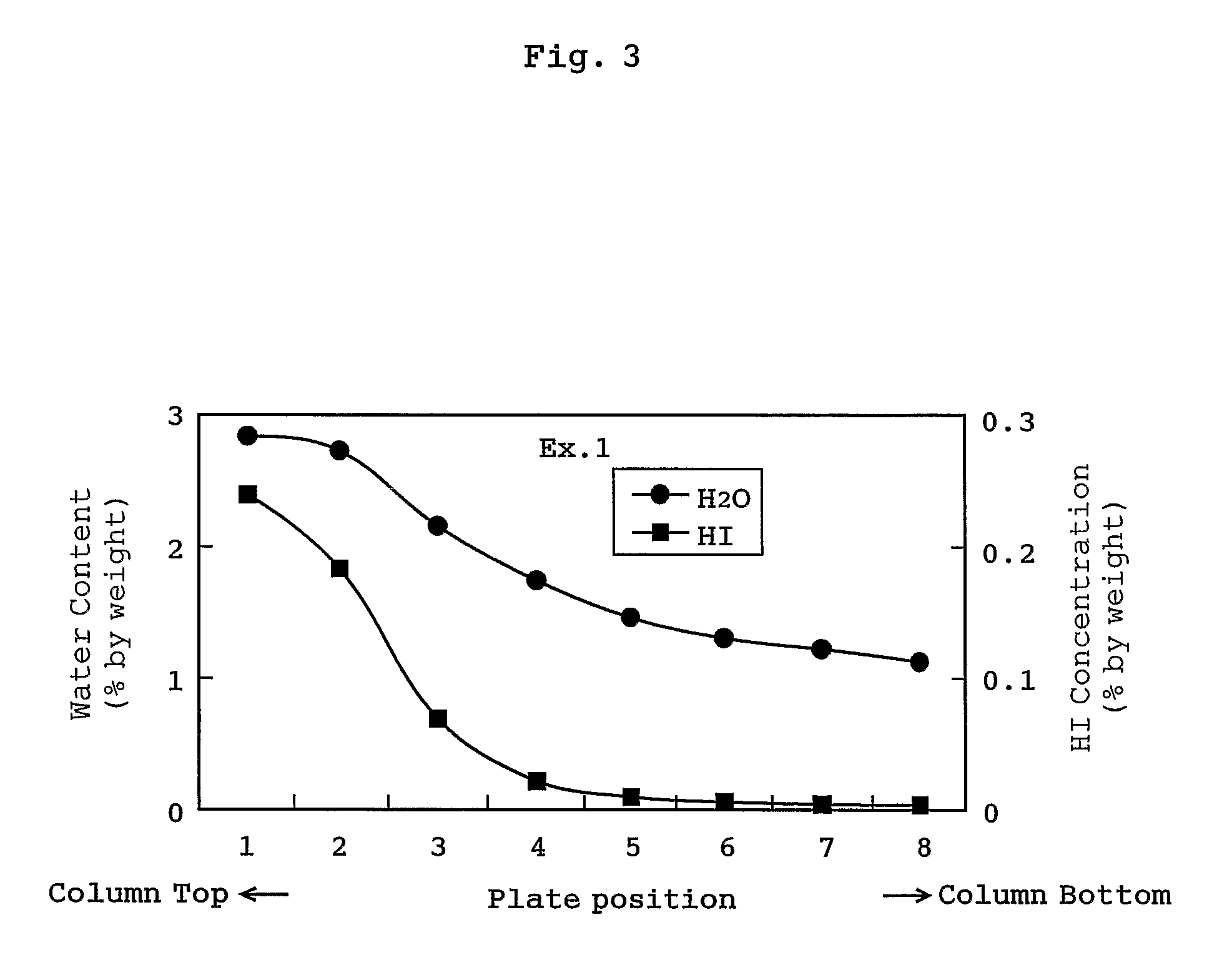 Distillation process