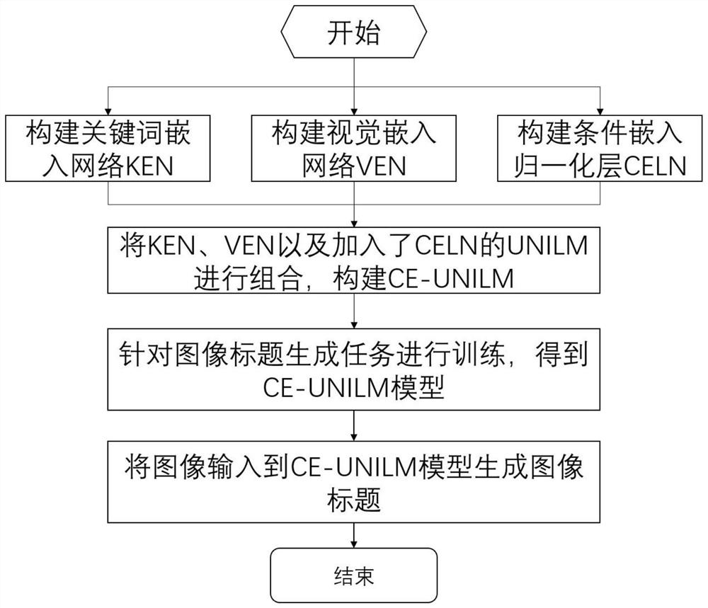 Image title generation method based on conditional embedding pre-training language model