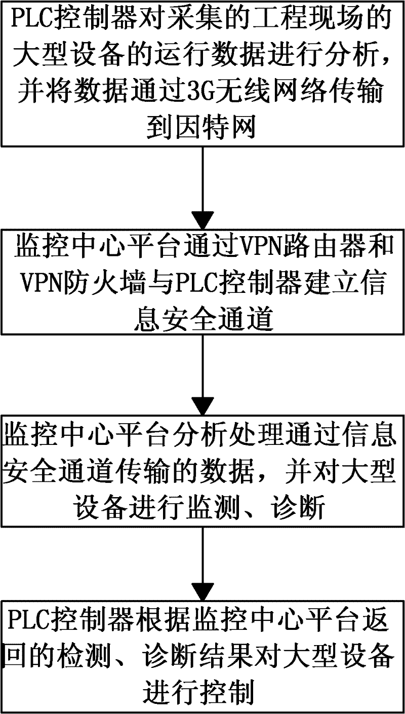 Method and system for monitoring and diagnosing large scale equipment remotely