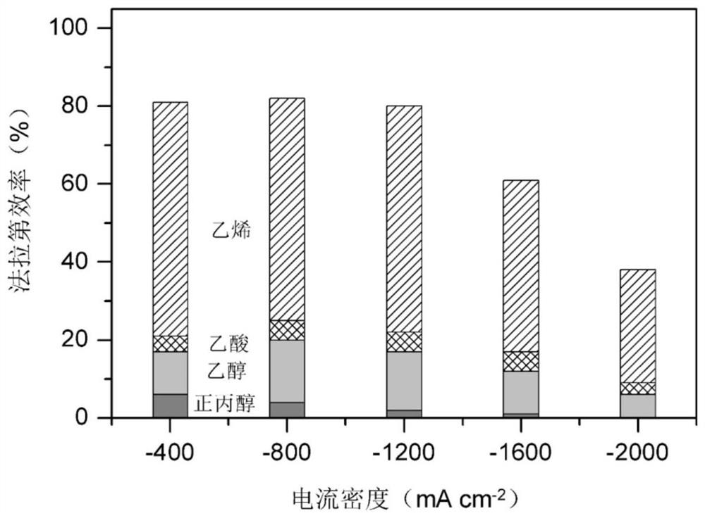 Catalyst for electroreduction of carbon dioxide and carbon monoxide to produce multi-carbon products, preparation method and application thereof