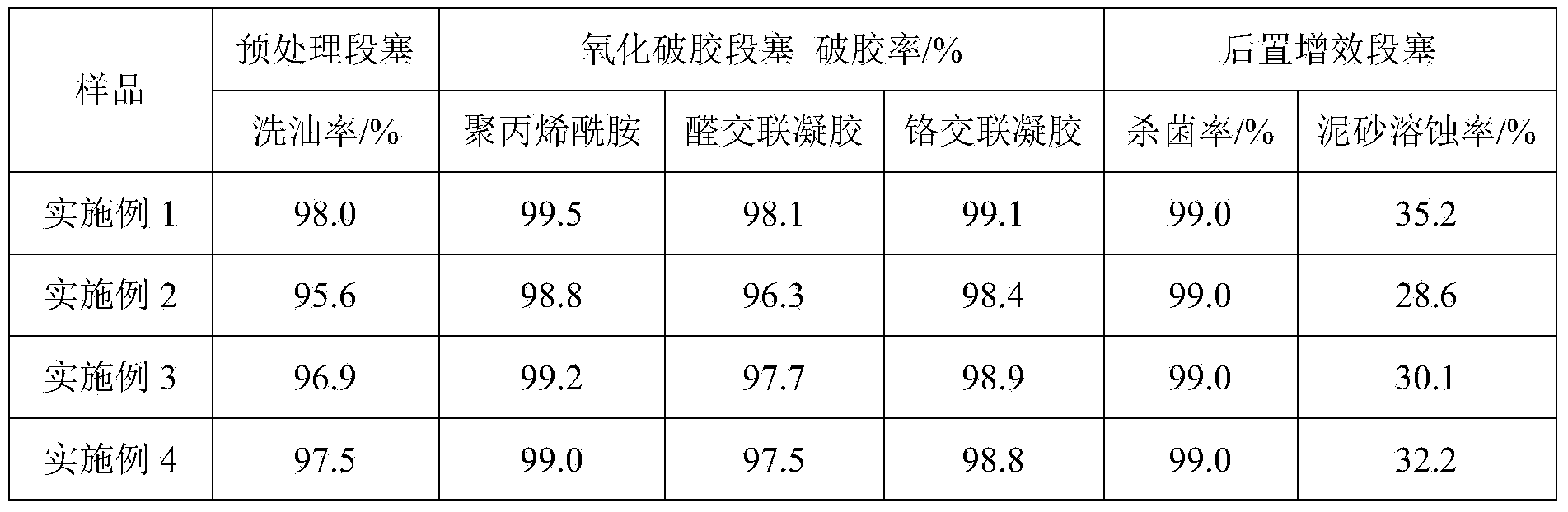 Combined blocking remover for polymer injection blocking well section plug and preparation method and application of combined blocking remover