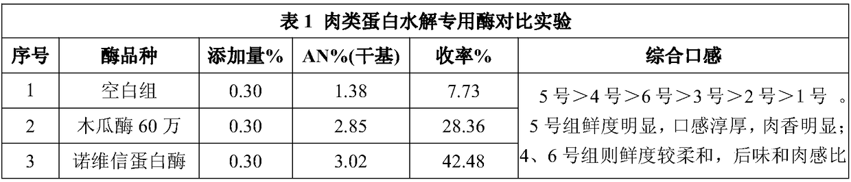 Enzyme special for animal protein hydrolysis and preparation method thereof