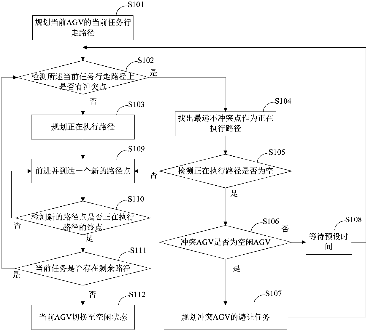 An AGV avoidance scheduling control method and system