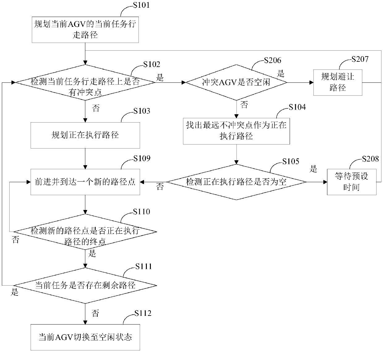 An AGV avoidance scheduling control method and system