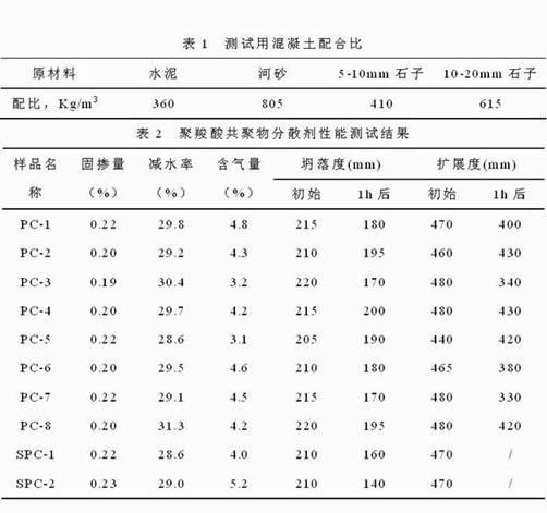 Polycarboxylic-acid copolymer dispersant and preparation method thereof