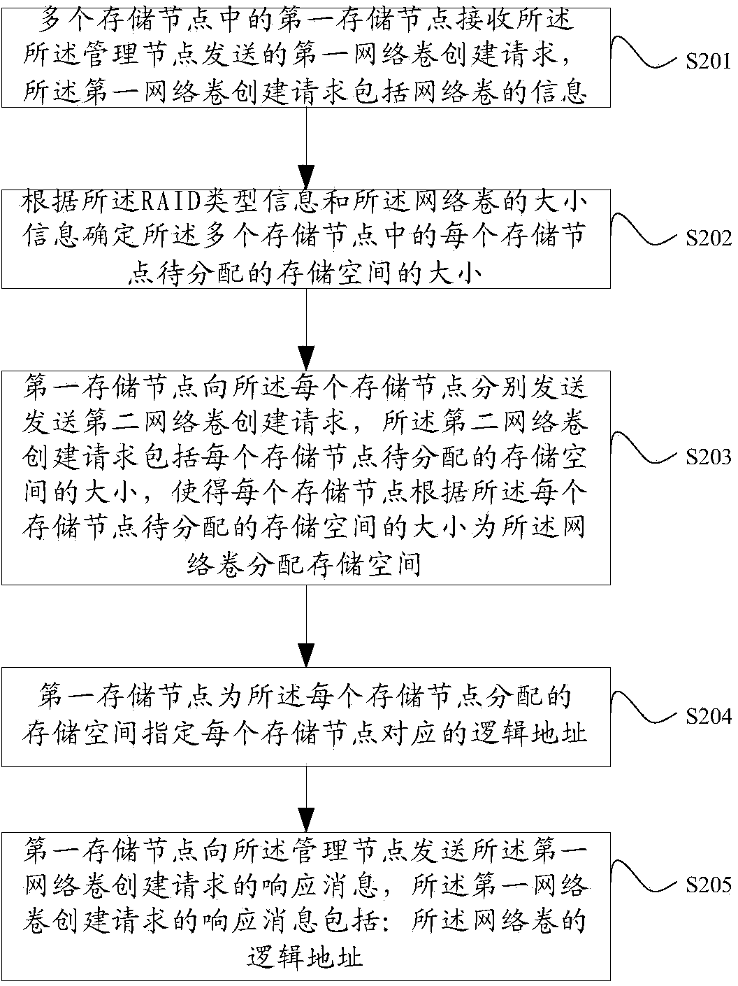 Network volume creating method, data storage method, storage equipment and storage system