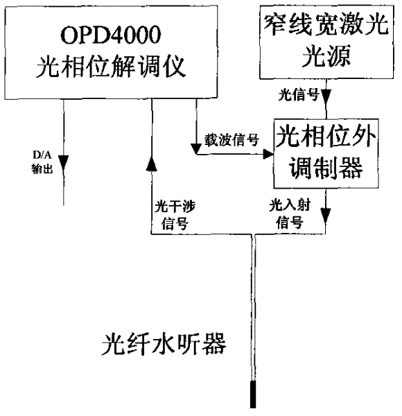 General calibration system and method of phase shift sensitivity based on optical phase demodulator