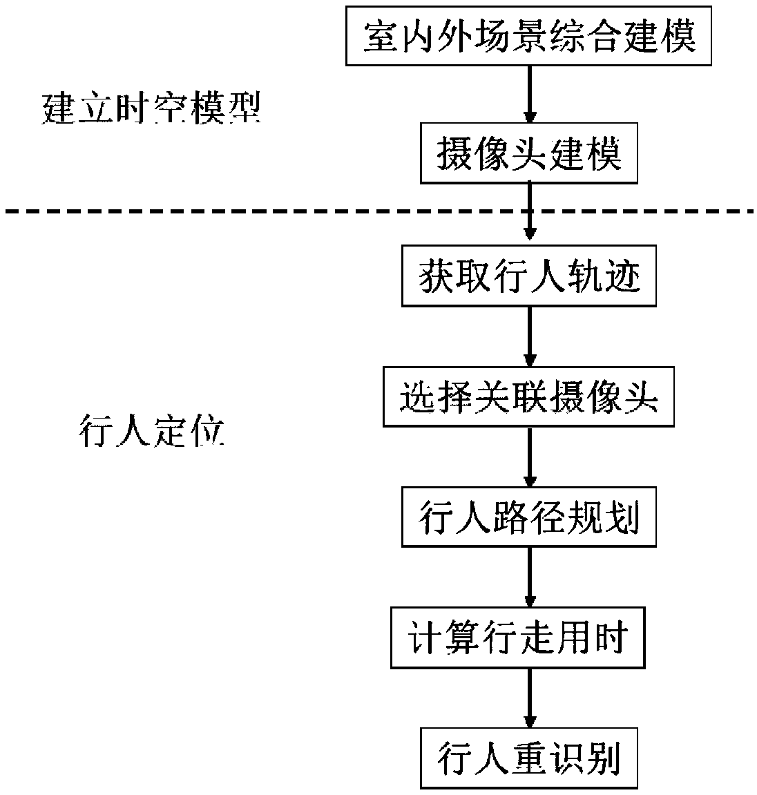 A cross-camera pedestrian positioning method fused integrated with a space-time model