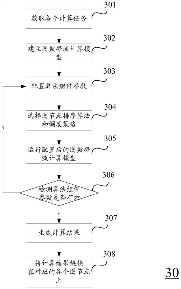 Graph data flow processing method and device and storage medium