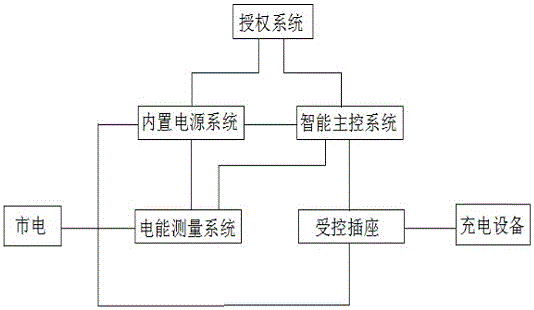 Novel intelligent recharging socket for electrocar