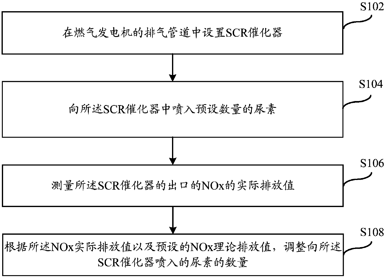 Fixed type gas turbine generators tail gas treatment method and system thereof