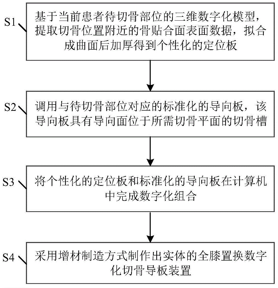 Total knee replacement digital osteotomy guiding plate manufacturing method and device