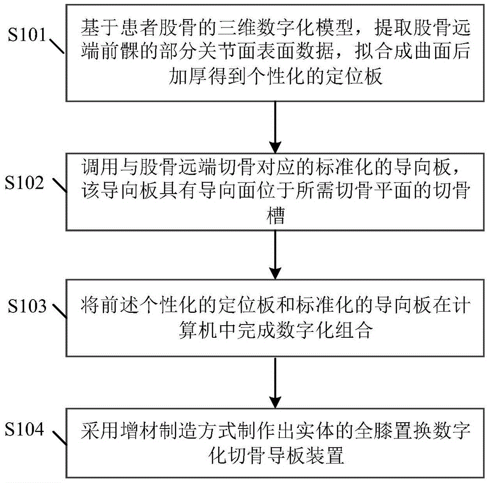 Total knee replacement digital osteotomy guiding plate manufacturing method and device