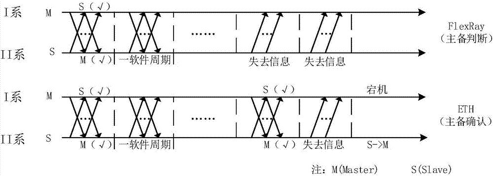 Dual-primary-system protection method for rail transit signal system