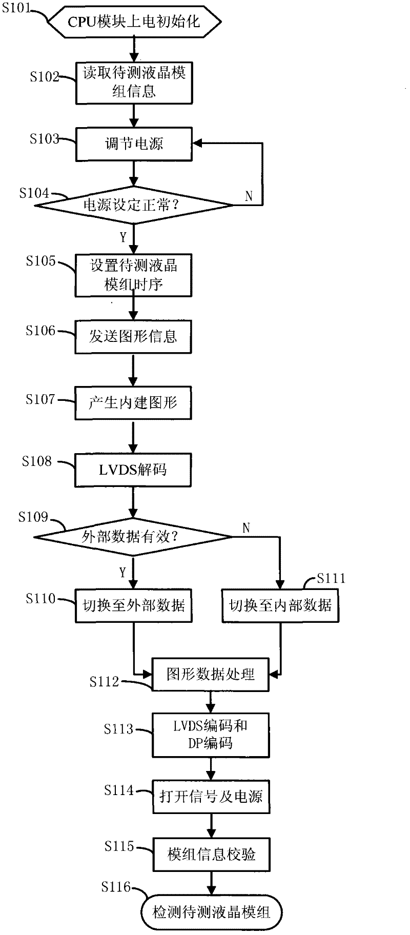 Liquid crystal module test device with display port (DP) interface and test method thereof