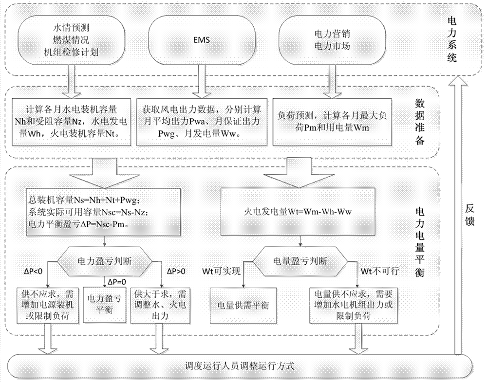 Electric power and energy balance method for accurately calculating wind power contributions