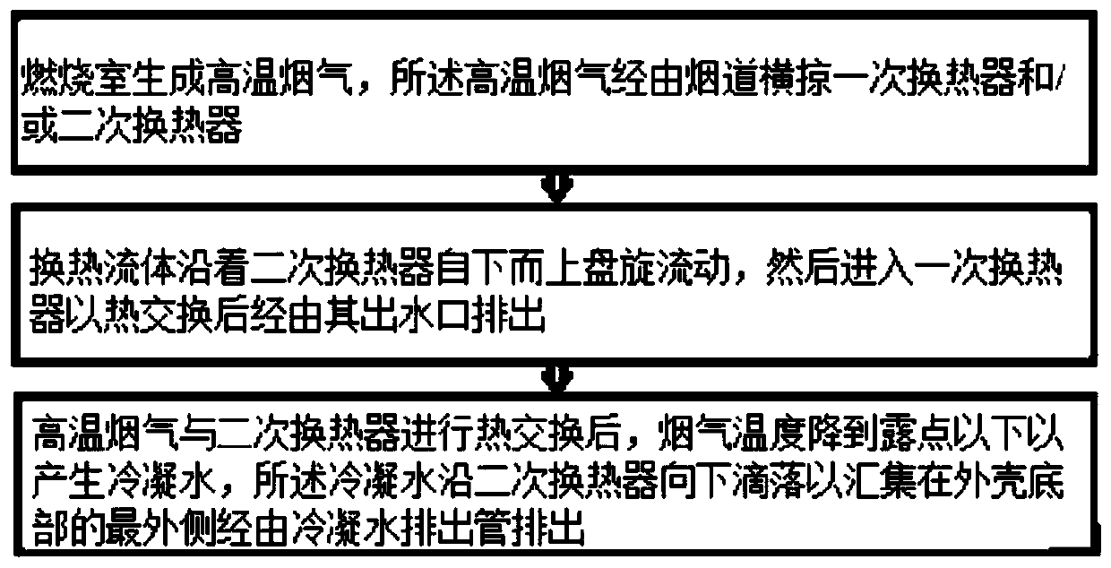 Fully-premixed condensing type gas heat exchange equipment and heat exchange method