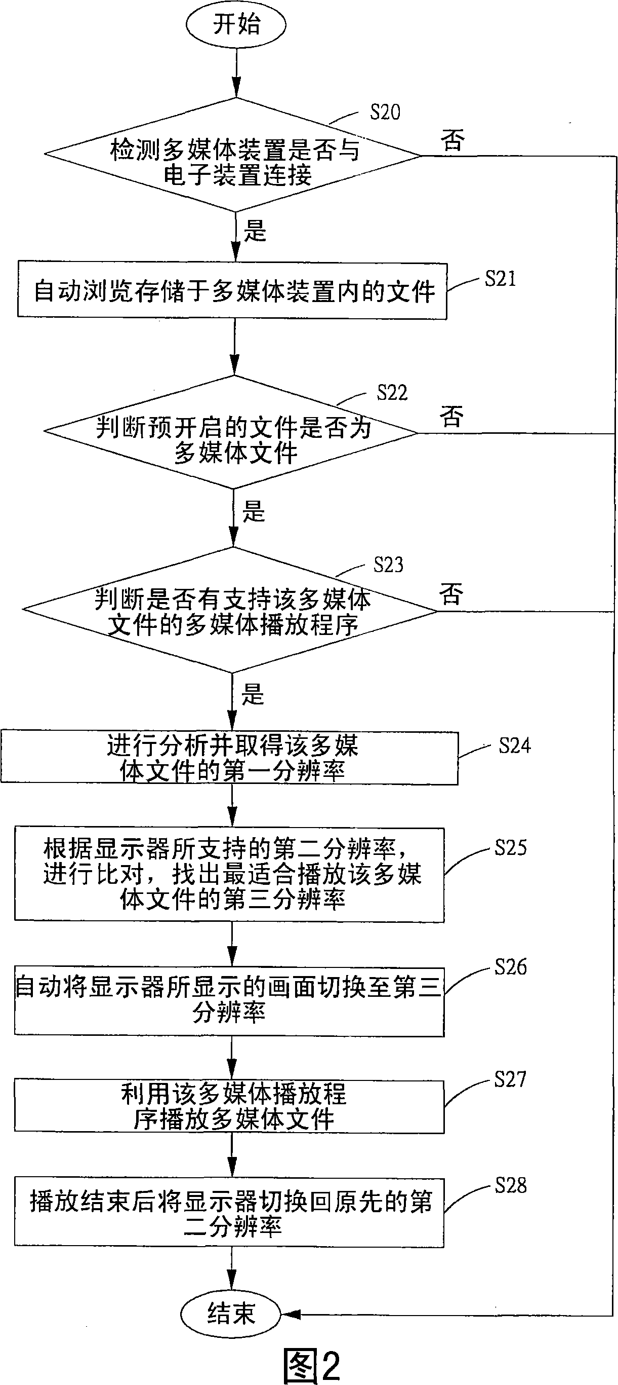 Multimedia playing adjusting method and system therefor