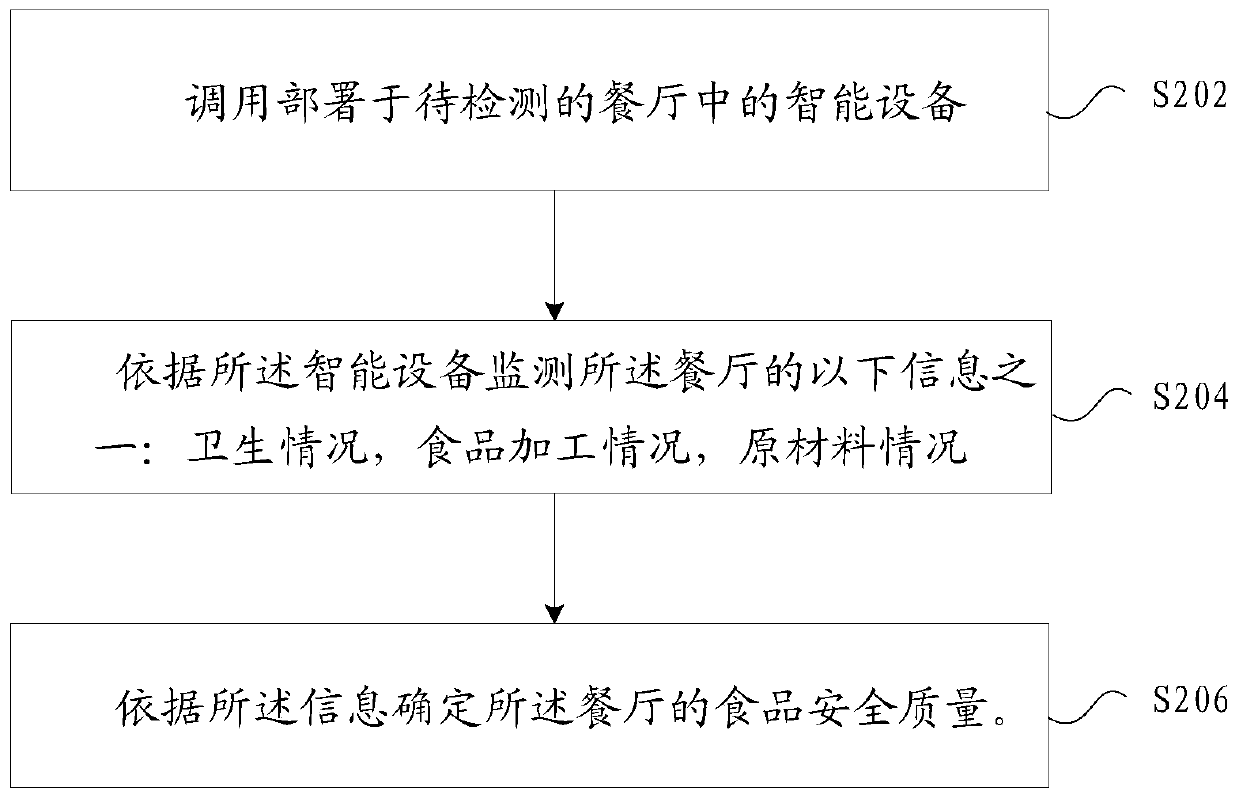 A food safety monitoring method and device