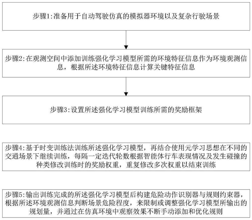 Automatic driving solution under multi-target complex traffic scene based on reinforcement learning