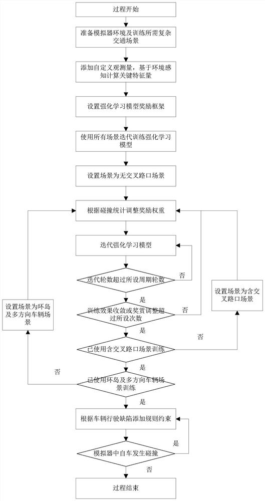 Automatic driving solution under multi-target complex traffic scene based on reinforcement learning