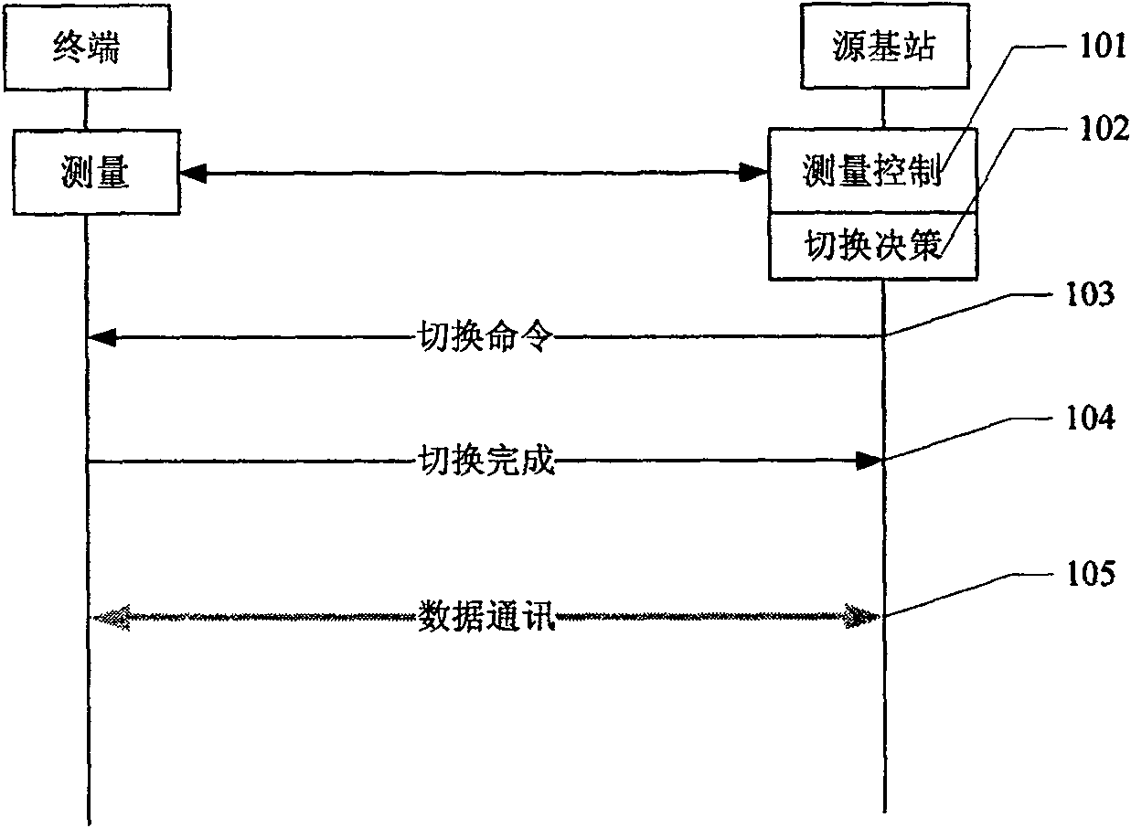 Sharing channel based switch method for mobile communication system