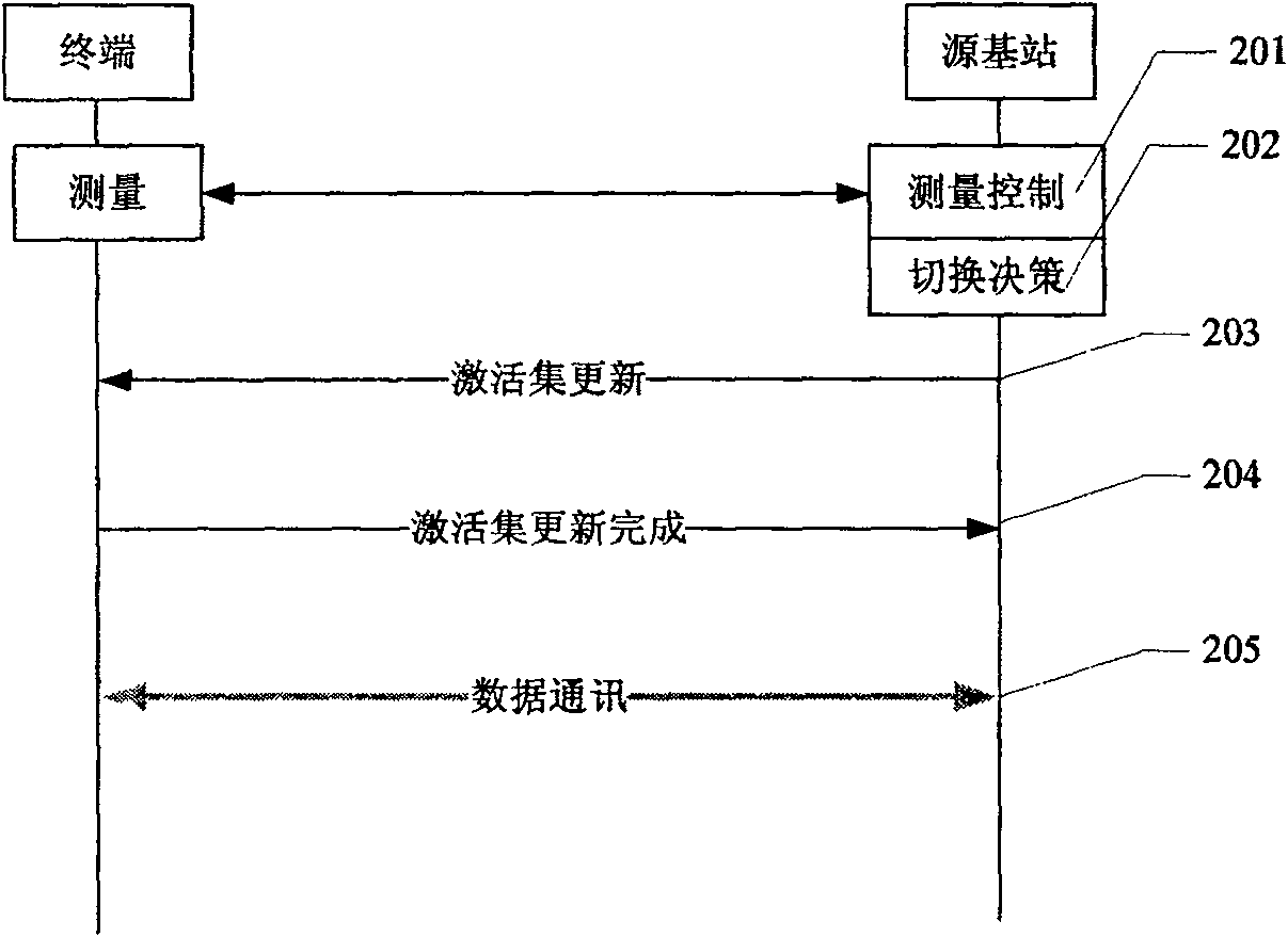 Sharing channel based switch method for mobile communication system