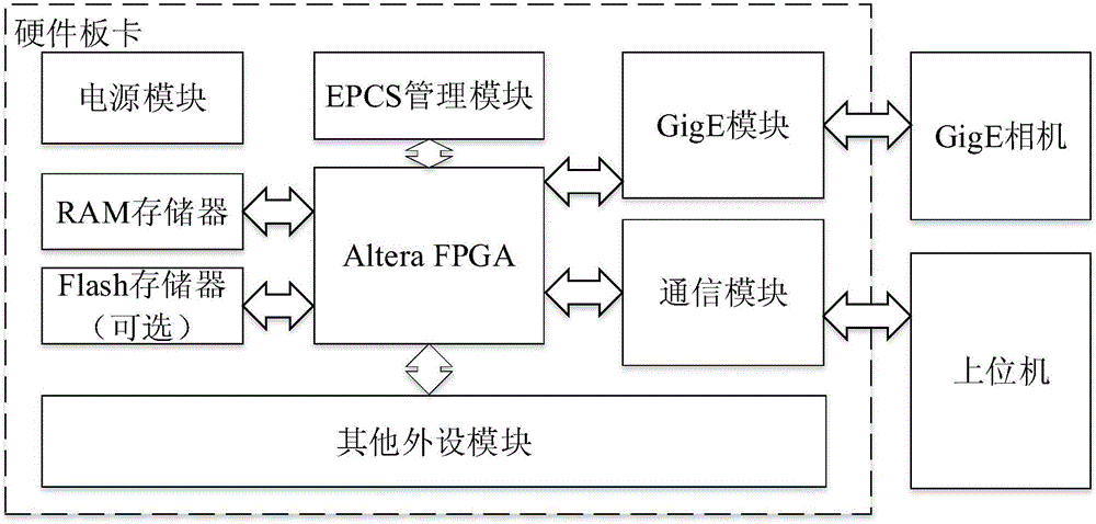 GigE (gigabit Ethernet) vision protocol-based Ethernet controller IP (Internet protocol) core and method