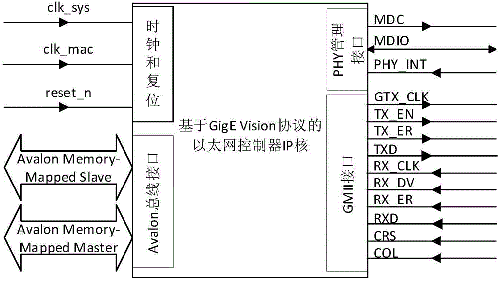 GigE (gigabit Ethernet) vision protocol-based Ethernet controller IP (Internet protocol) core and method