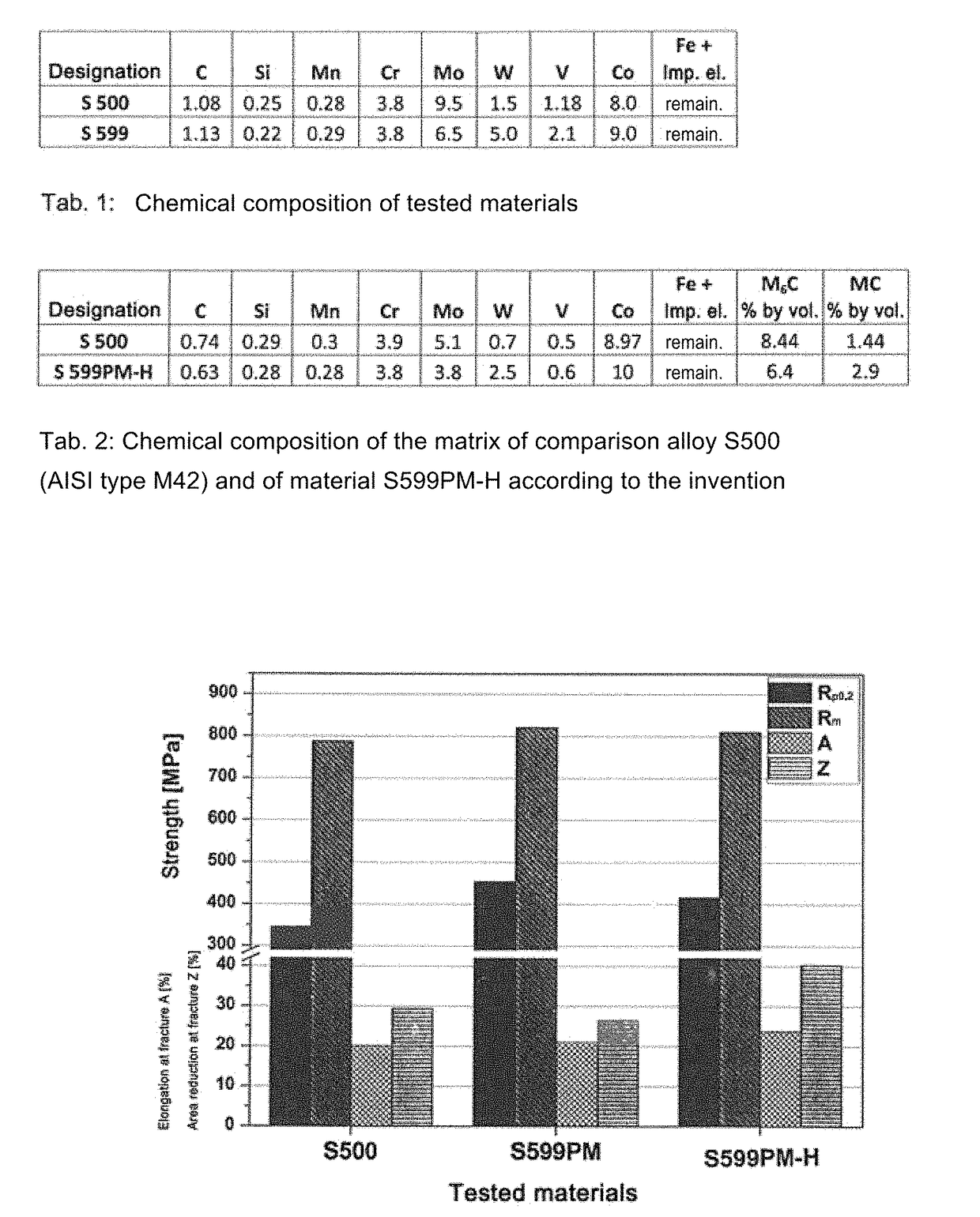 Material with high resistance to wear