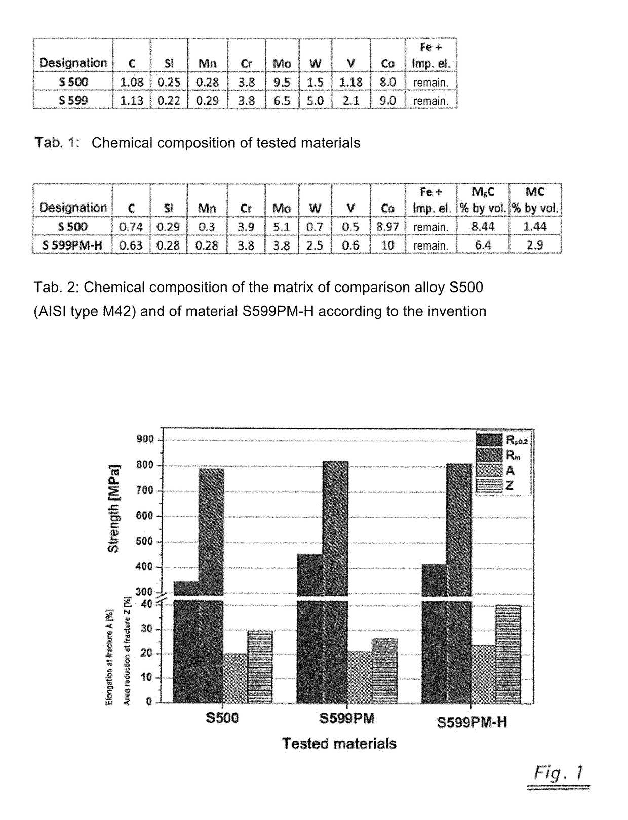 Material with high resistance to wear