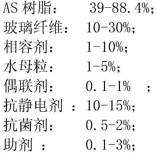 Low-odor, anti-static and anti-bacterial glass fiber reinforced AS (acrylonitrile-styrene) composition and preparation method thereof