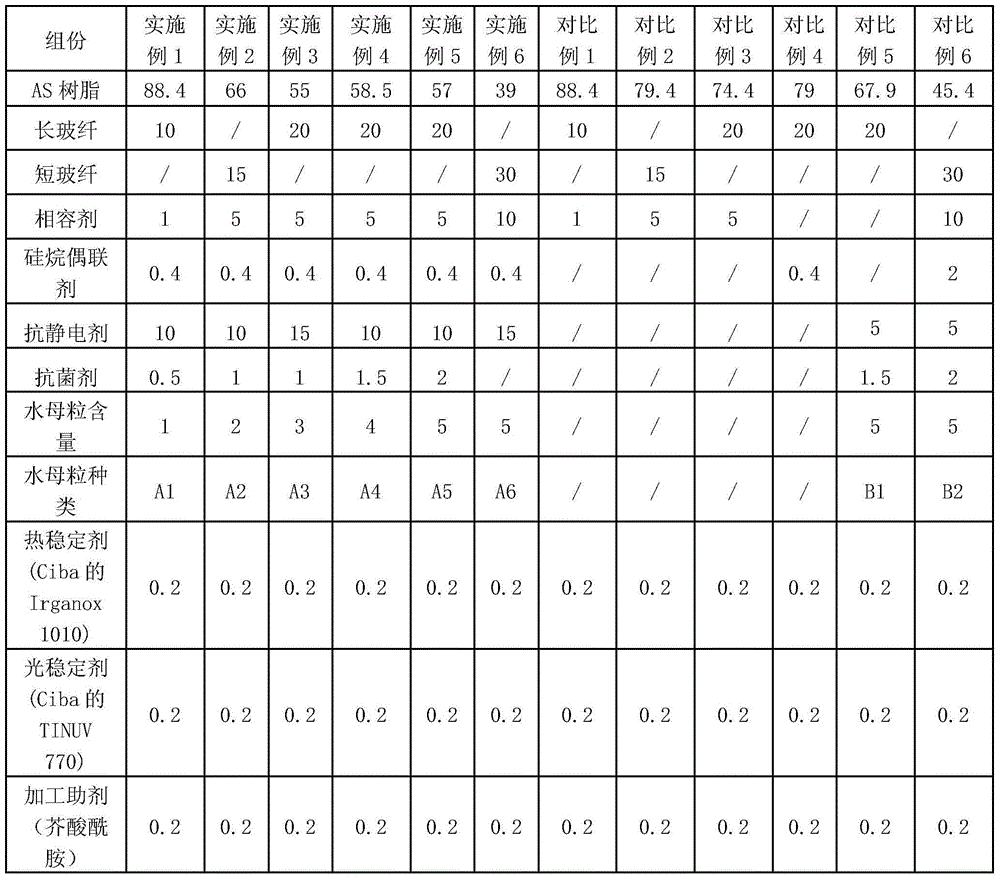 Low-odor, anti-static and anti-bacterial glass fiber reinforced AS (acrylonitrile-styrene) composition and preparation method thereof