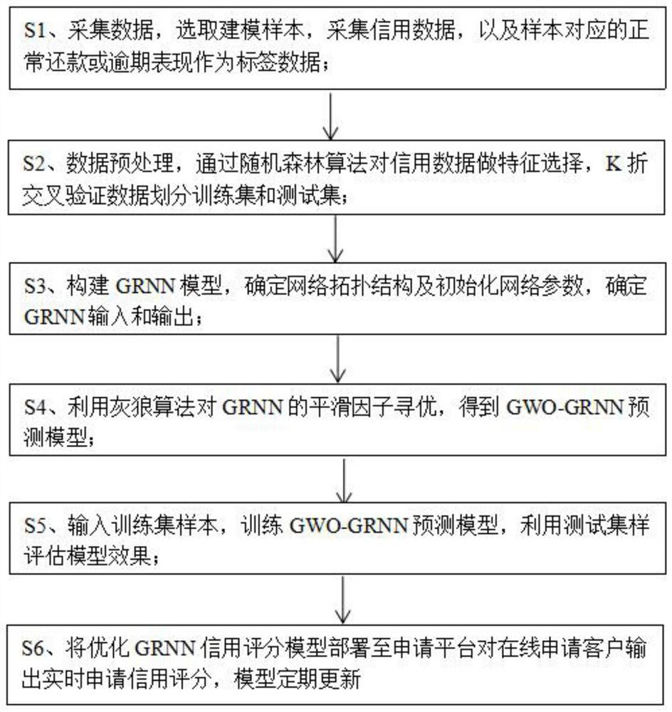 Credit evaluation method for optimizing generalized regression neural network based on grey wolf algorithm