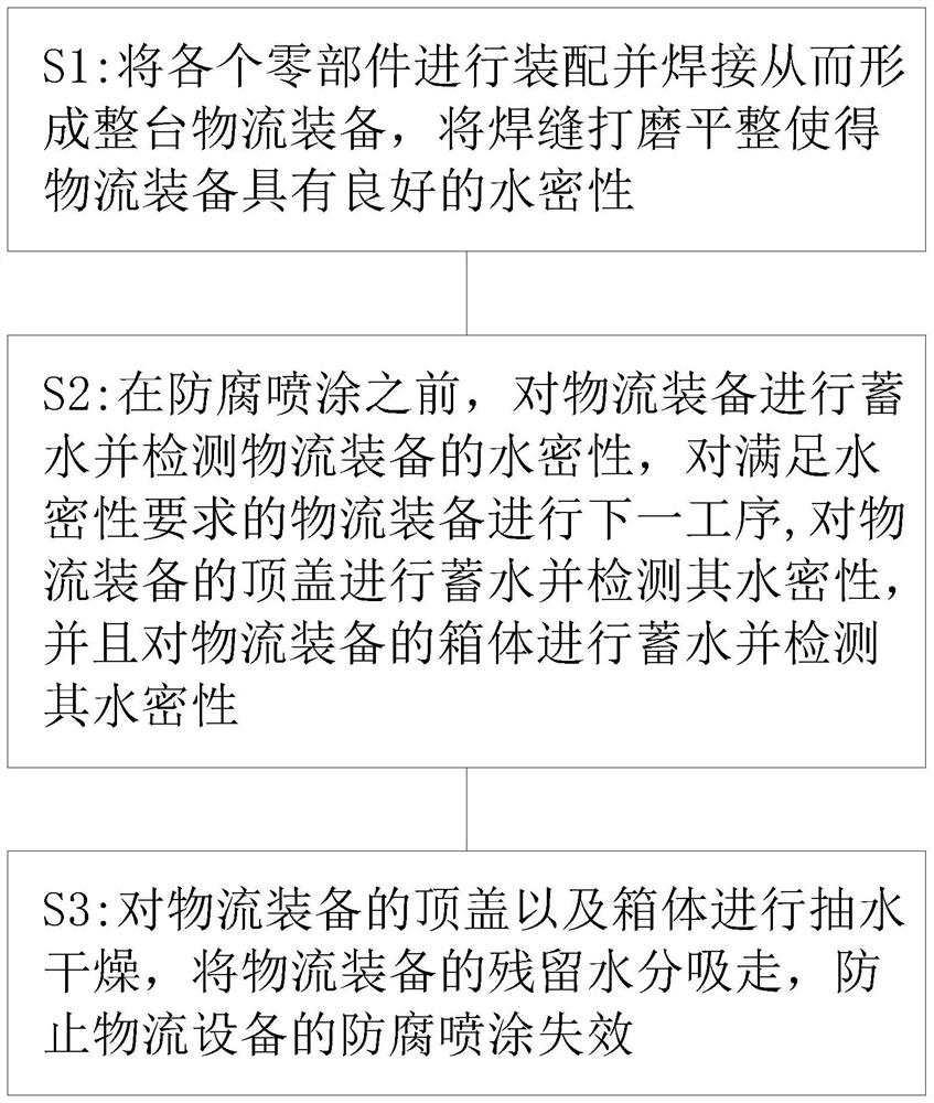 Preparation process of logistics equipment