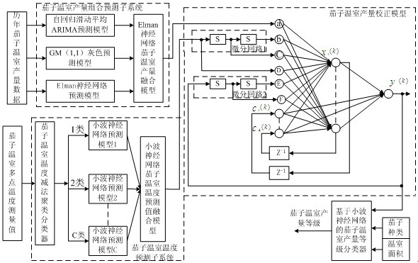 An intelligent detection system for eggplant greenhouse environment based on wavelet neural network