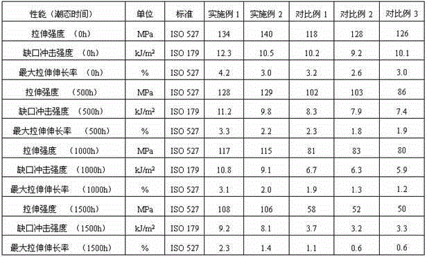 Glass-fiber-reinforced hydrolysis-resistant polyester material and preparation method thereof