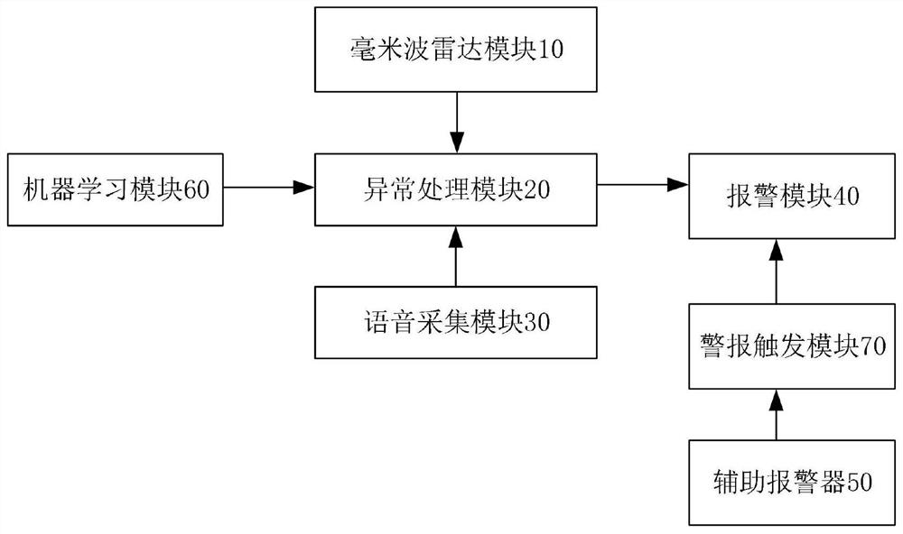 Nursing device, system and monitoring system based on millimeter wave detection