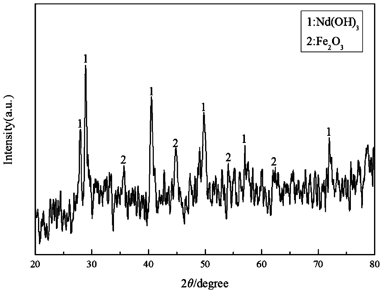 Method for recovering rare earth and iron from ultrafine powder waste generated in neodymium iron boron production process