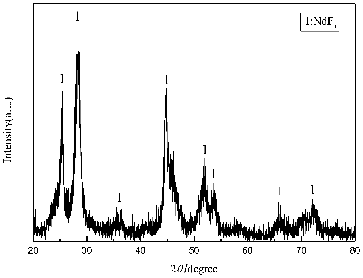 Method for recovering rare earth and iron from ultrafine powder waste generated in neodymium iron boron production process