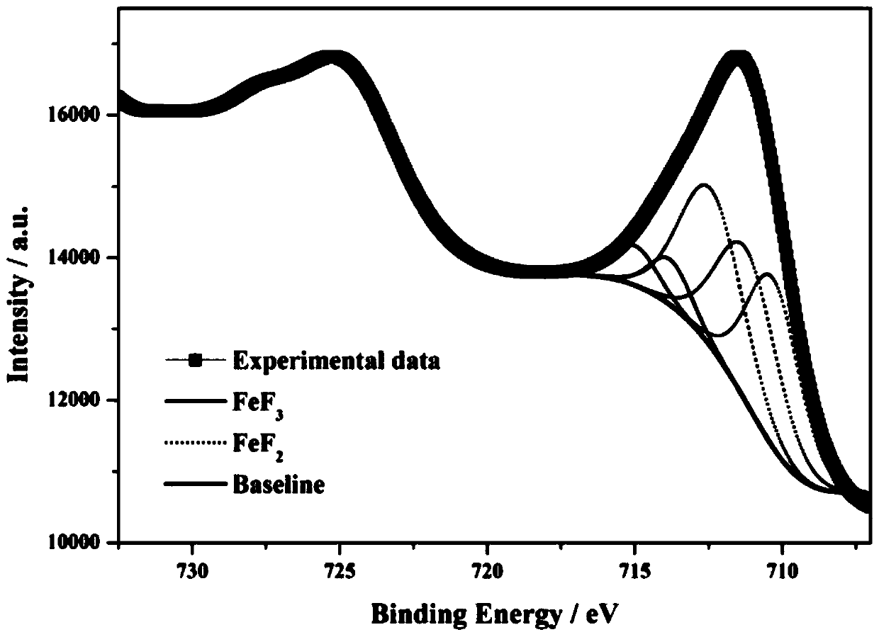 Method for recovering rare earth and iron from ultrafine powder waste generated in neodymium iron boron production process