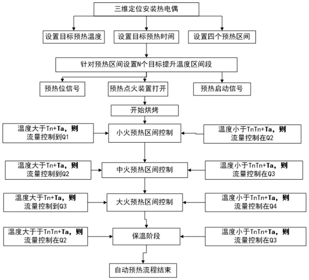 Tundish preheating automatic control method based on continuous temperature measurement