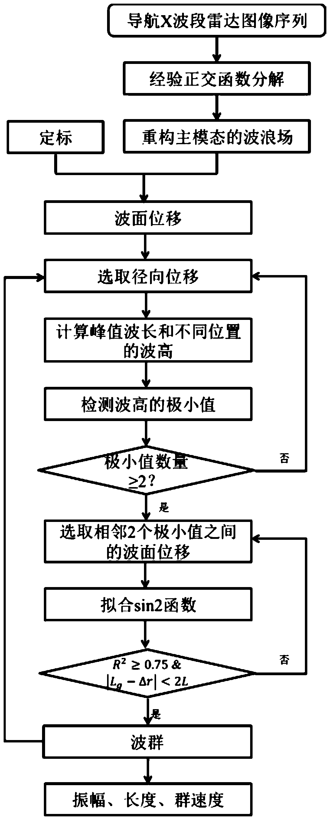 A Wave Group Detection Method for Navigation X-band Radar Based on Wave Theory