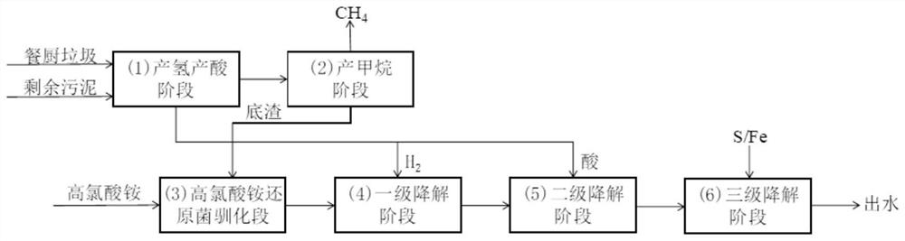 A kind of treatment method of ammonium perchlorate waste water