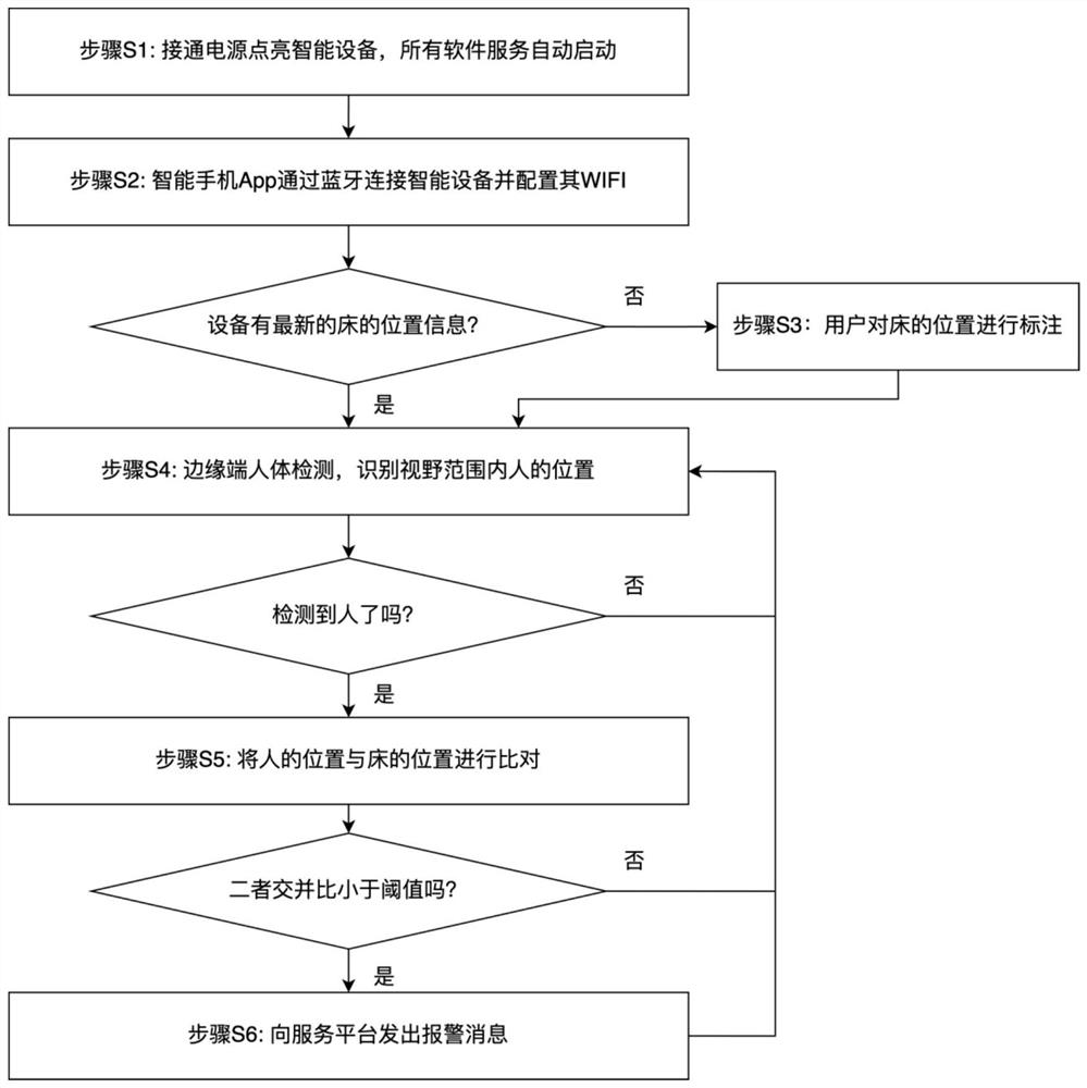 Intelligent nursing scientific method and system for night off-bed detection