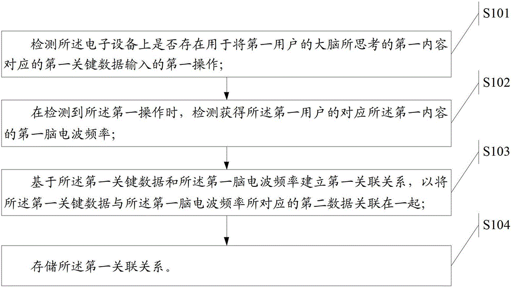 A method for collecting information, a method for obtaining information, and electronic equipment